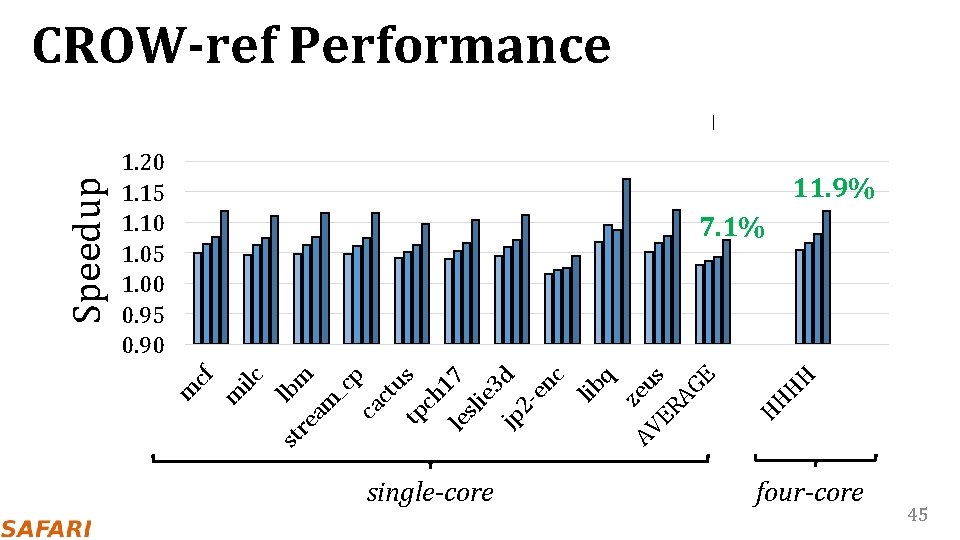 CROW-ref Performance 16 Gbit 1. 20 1. 15 1. 10 1. 05 1. 00