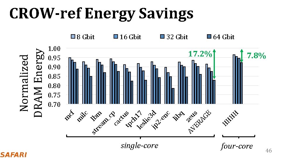 CROW-ref Energy Savings 16 Gbit 1. 00 0. 95 0. 90 0. 85 0.
