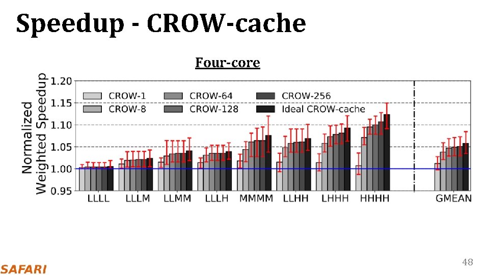 Speedup - CROW-cache Four-core 48 
