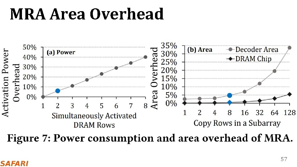 MRA Area Overhead 57 