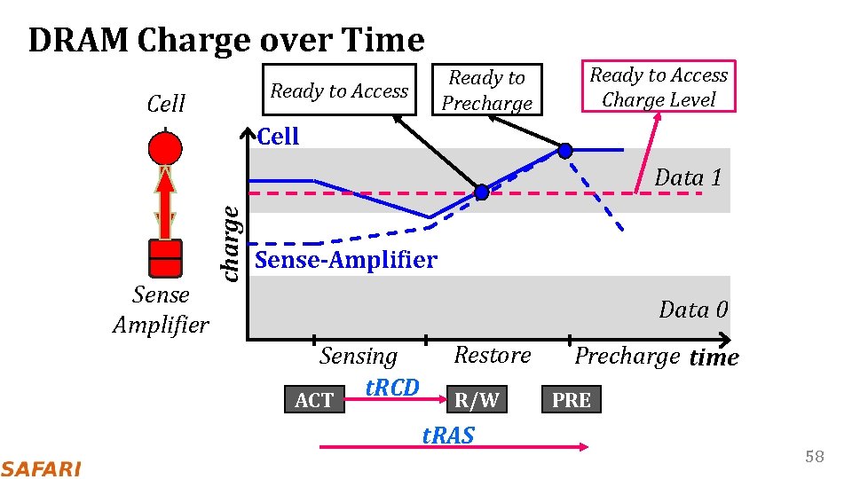DRAM Charge over Time Ready to Precharge Ready to Access Cell Ready to Access