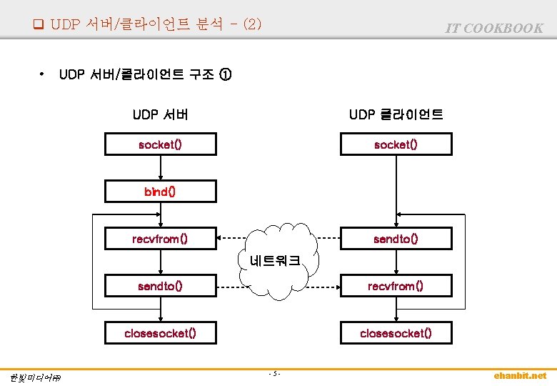 q UDP 서버/클라이언트 분석 - (2) • IT COOKBOOK UDP 서버/클라이언트 구조 ① UDP