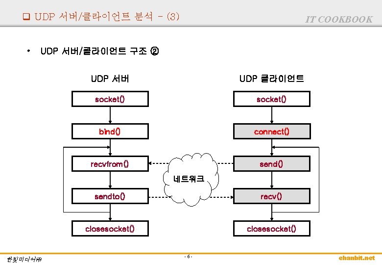 q UDP 서버/클라이언트 분석 - (3) • IT COOKBOOK UDP 서버/클라이언트 구조 ② UDP