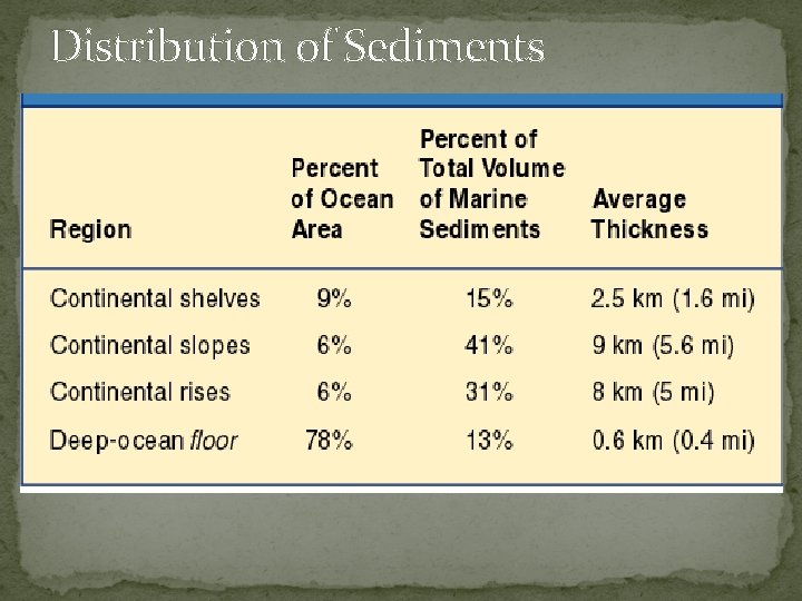 Distribution of Sediments 