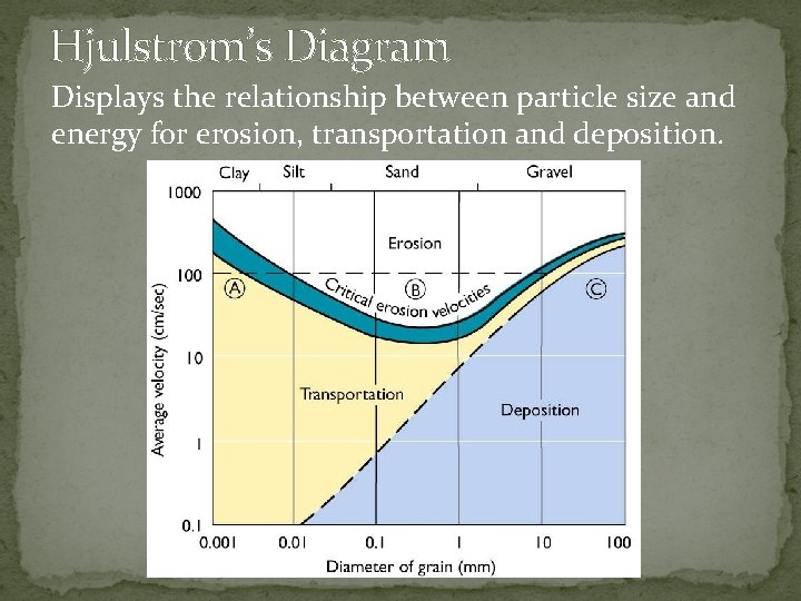 Hjulstrom’s Diagram Displays the relationship between particle size and energy for erosion, transportation and