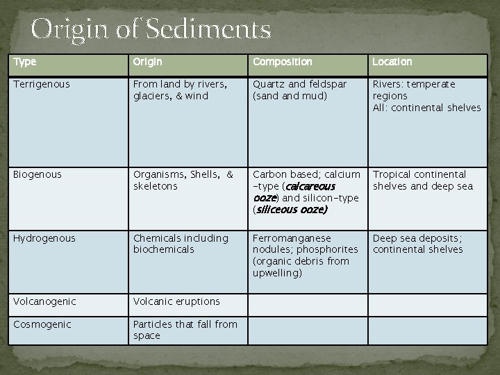 Origin of Sediments Type Origin Composition Location Terrigenous From land by rivers, glaciers, &