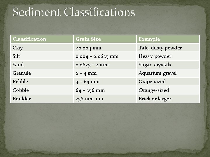 Sediment Classifications Classification Grain Size Example Clay <0. 004 mm Talc, dusty powder Silt