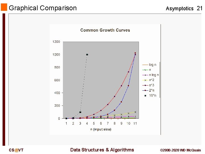 Graphical Comparison CS@VT Data Structures & Algorithms Asymptotics 21 © 2000 -2020 WD Mc.