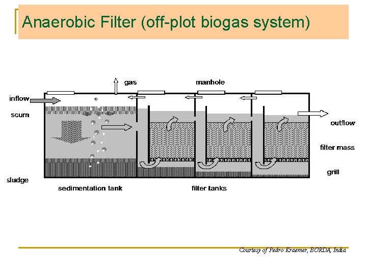 Anaerobic Filter (off-plot biogas system) Courtesy of Pedro Kraemer, BORDA, India 