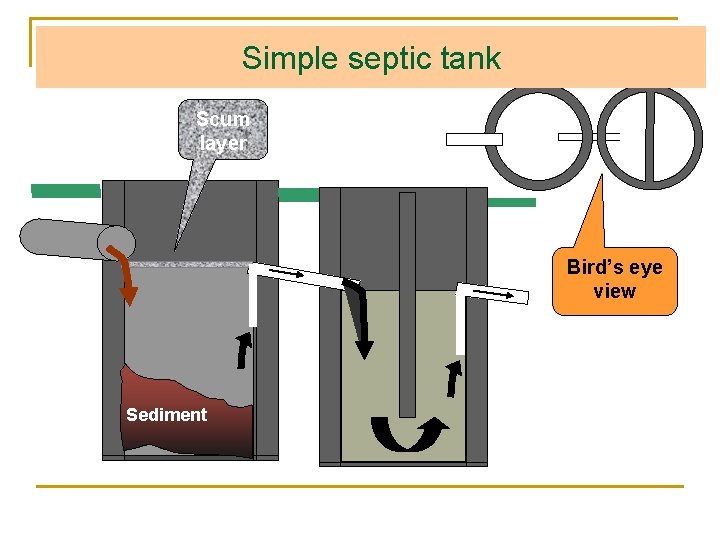 Simple septic tank Scum layer Bird’s eye view Sediment 