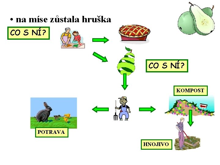  • na míse zůstala hruška CO S NÍ? KOMPOST POTRAVA HNOJIVO 