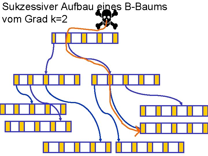 Sukzessiver Aufbau eines B-Baums vom Grad k=2 