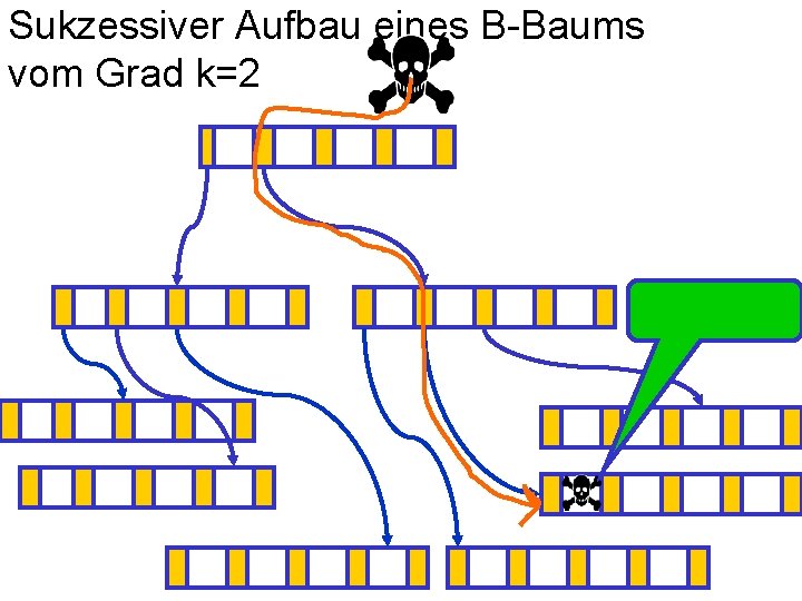 Sukzessiver Aufbau eines B-Baums vom Grad k=2 