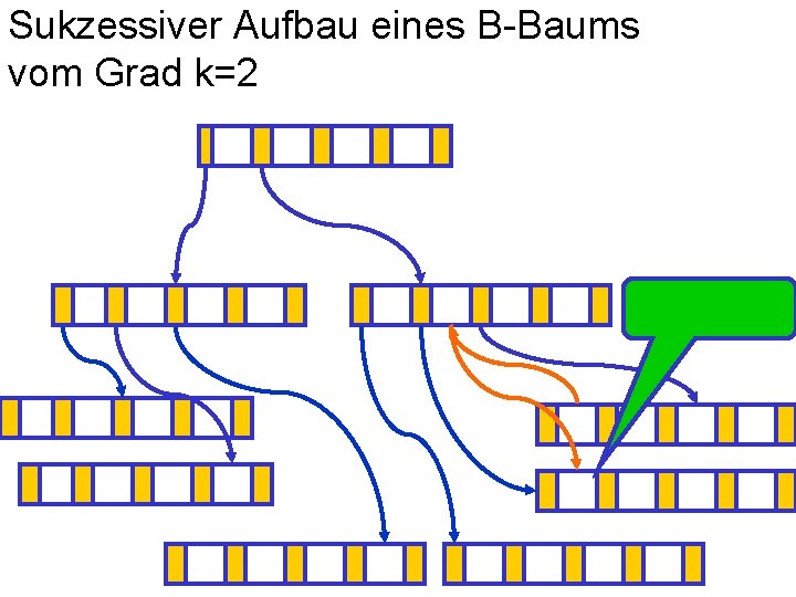 Sukzessiver Aufbau eines B-Baums vom Grad k=2 