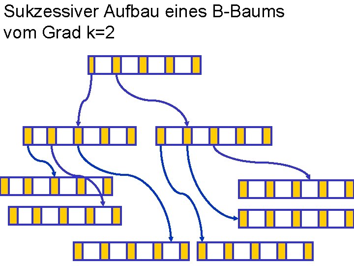 Sukzessiver Aufbau eines B-Baums vom Grad k=2 