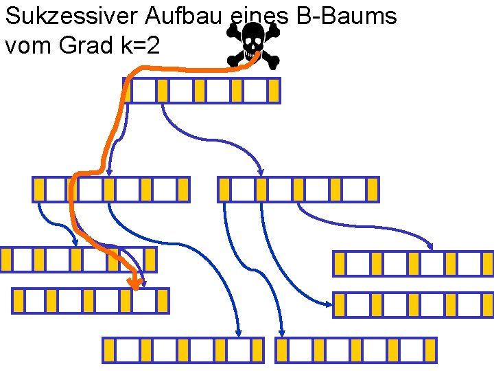 Sukzessiver Aufbau eines B-Baums vom Grad k=2 