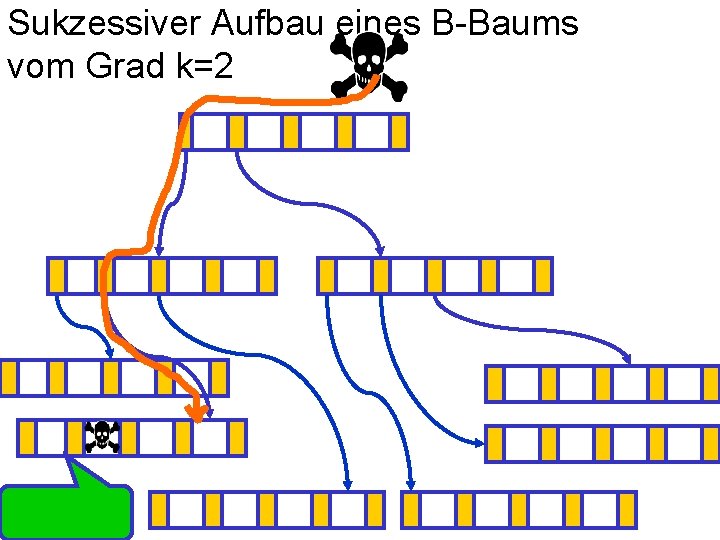 Sukzessiver Aufbau eines B-Baums vom Grad k=2 