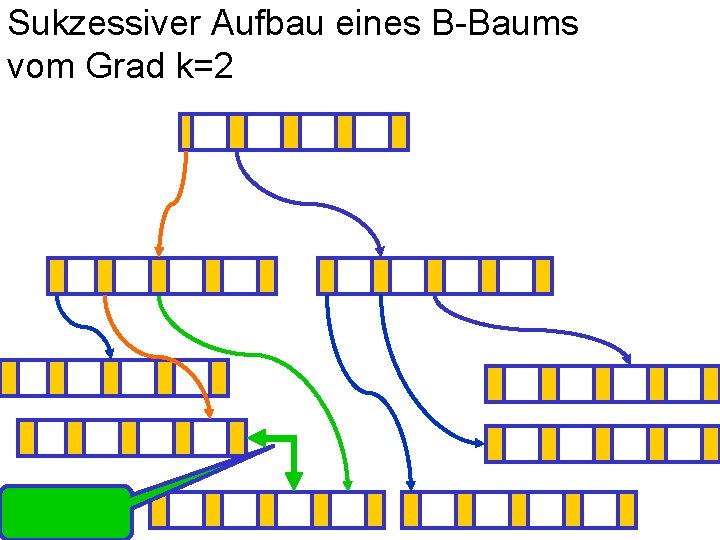 Sukzessiver Aufbau eines B-Baums vom Grad k=2 