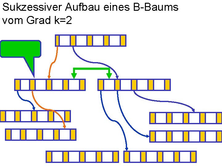 Sukzessiver Aufbau eines B-Baums vom Grad k=2 