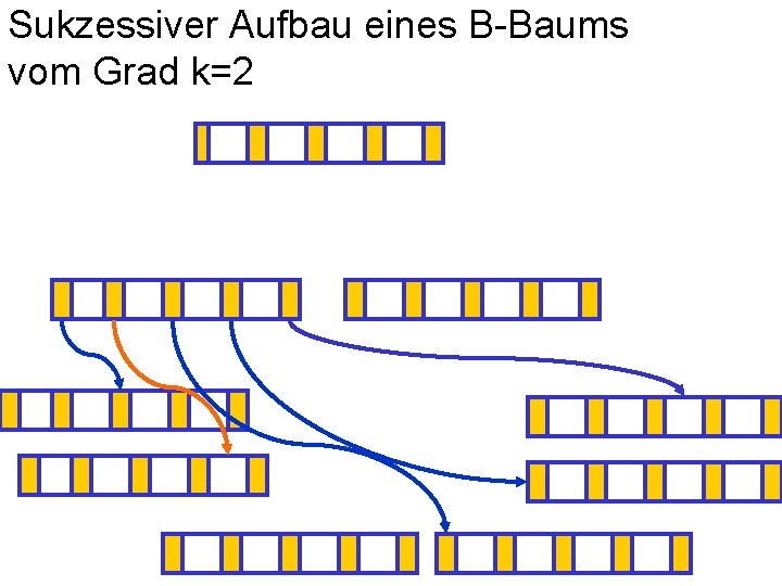 Sukzessiver Aufbau eines B-Baums vom Grad k=2 