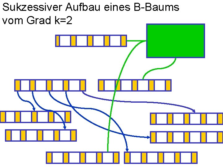 Sukzessiver Aufbau eines B-Baums vom Grad k=2 