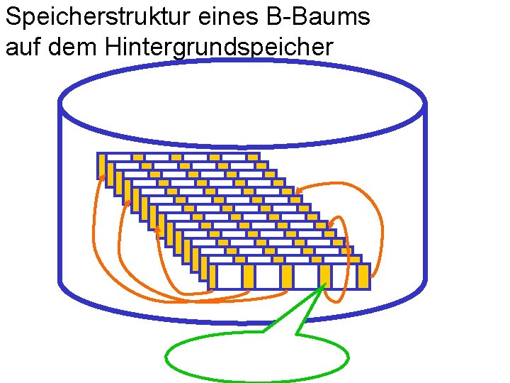 Speicherstruktur eines B-Baums auf dem Hintergrundspeicher 