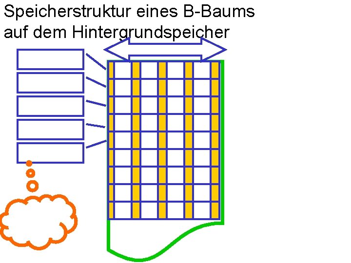 Speicherstruktur eines B-Baums auf dem Hintergrundspeicher 