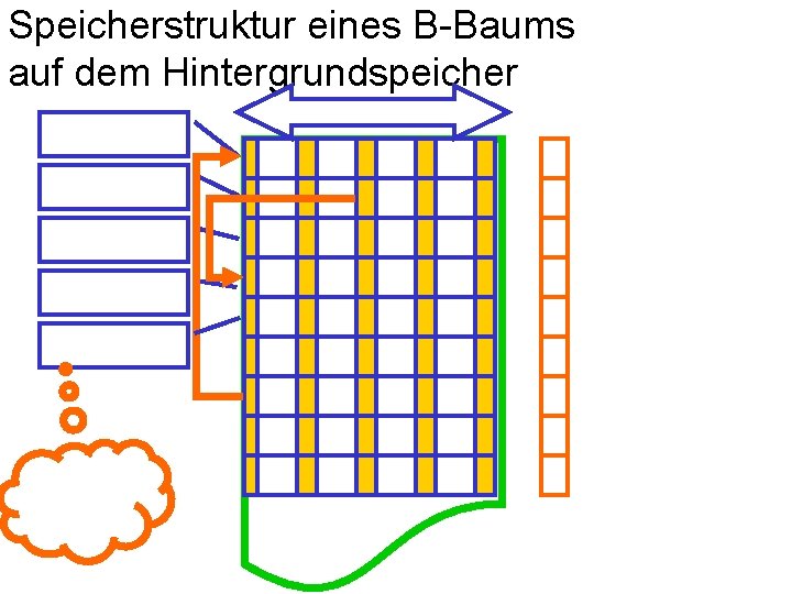 Speicherstruktur eines B-Baums auf dem Hintergrundspeicher 