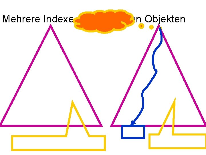 Mehrere Indexe auf denselben Objekten 