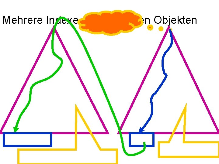 Mehrere Indexe auf denselben Objekten 