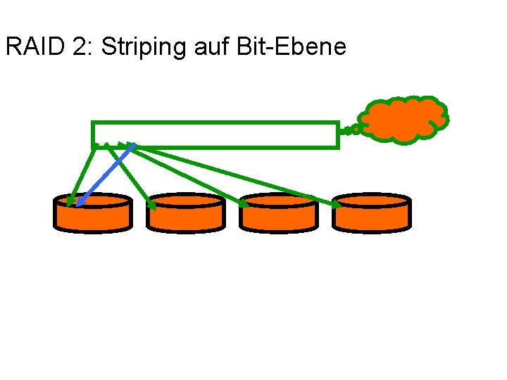 RAID 2: Striping auf Bit-Ebene 