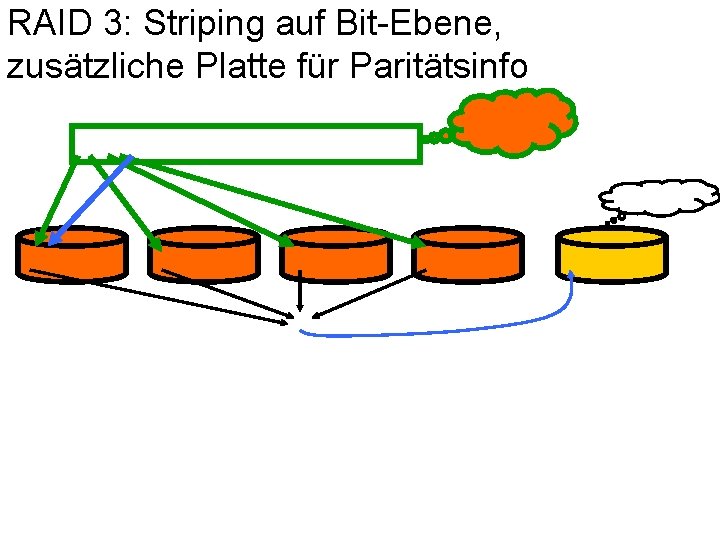 RAID 3: Striping auf Bit-Ebene, zusätzliche Platte für Paritätsinfo 