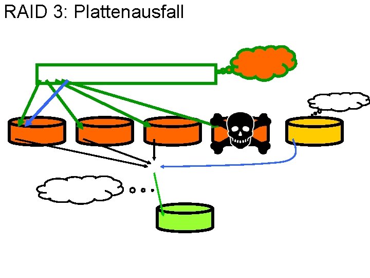 RAID 3: Plattenausfall 