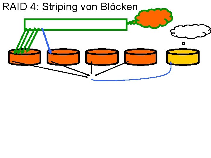 RAID 4: Striping von Blöcken 