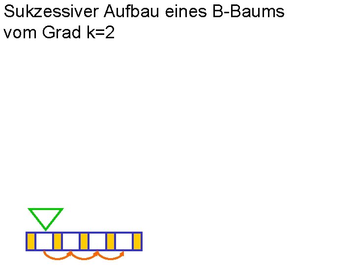 Sukzessiver Aufbau eines B-Baums vom Grad k=2 