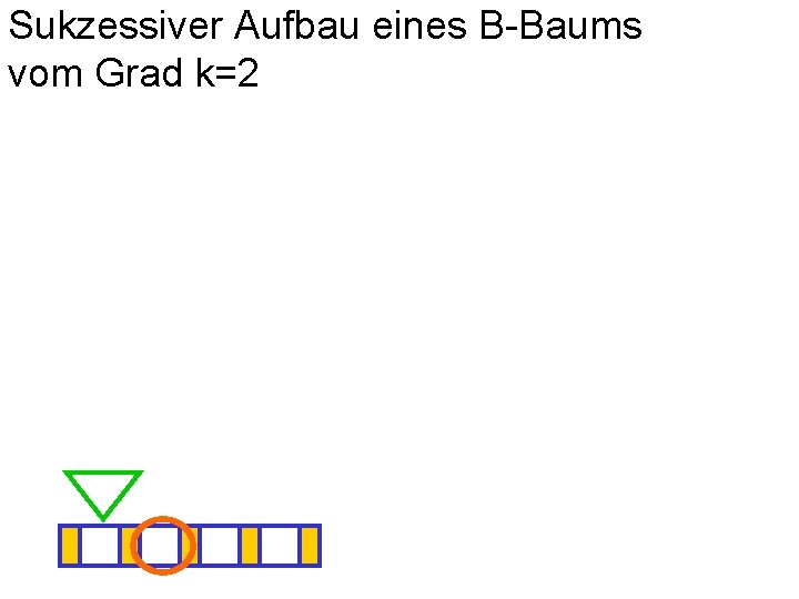 Sukzessiver Aufbau eines B-Baums vom Grad k=2 