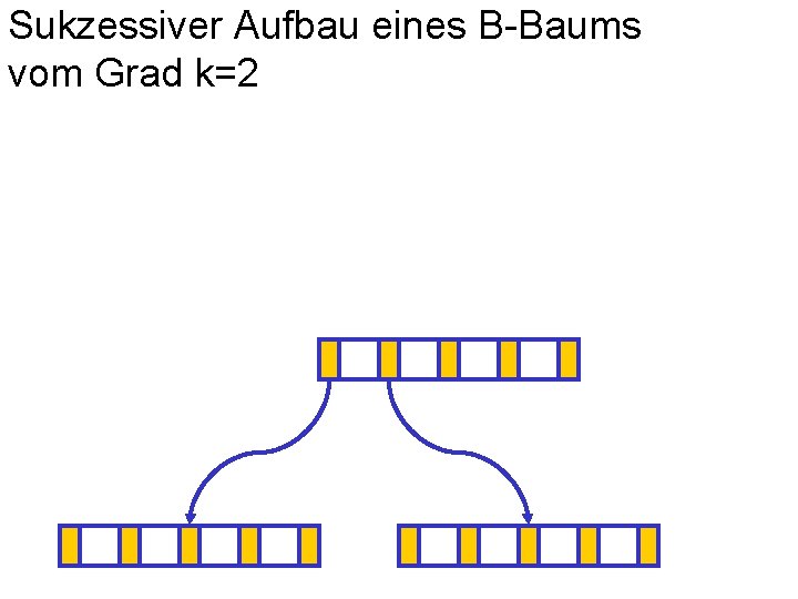 Sukzessiver Aufbau eines B-Baums vom Grad k=2 