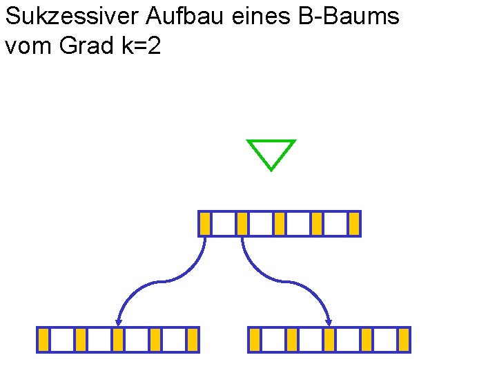 Sukzessiver Aufbau eines B-Baums vom Grad k=2 