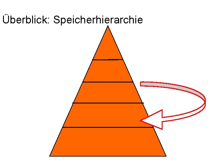 Überblick: Speicherhierarchie 
