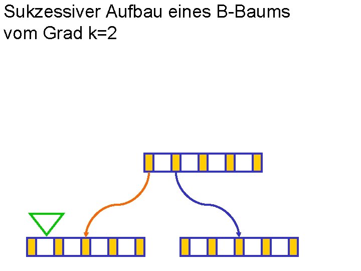 Sukzessiver Aufbau eines B-Baums vom Grad k=2 