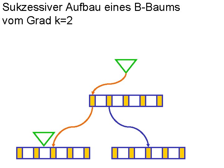 Sukzessiver Aufbau eines B-Baums vom Grad k=2 