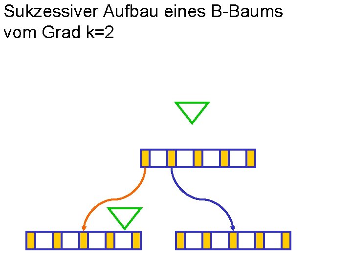 Sukzessiver Aufbau eines B-Baums vom Grad k=2 