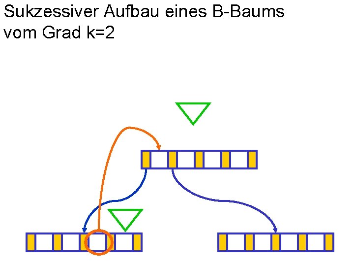 Sukzessiver Aufbau eines B-Baums vom Grad k=2 