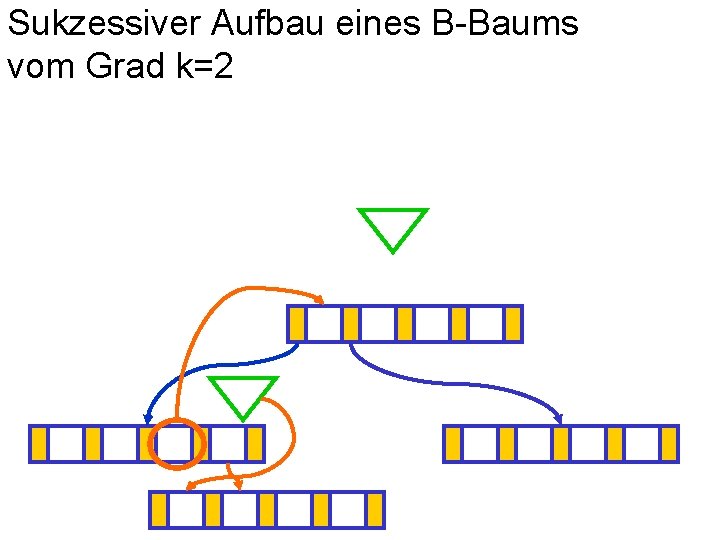 Sukzessiver Aufbau eines B-Baums vom Grad k=2 