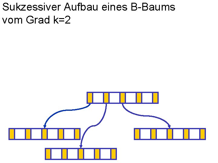 Sukzessiver Aufbau eines B-Baums vom Grad k=2 