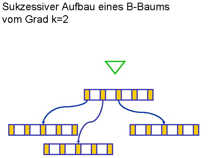 Sukzessiver Aufbau eines B-Baums vom Grad k=2 