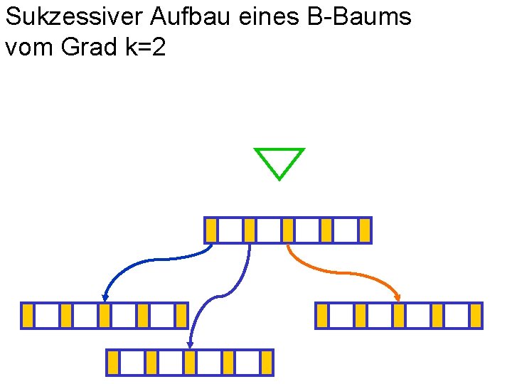 Sukzessiver Aufbau eines B-Baums vom Grad k=2 