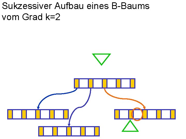 Sukzessiver Aufbau eines B-Baums vom Grad k=2 