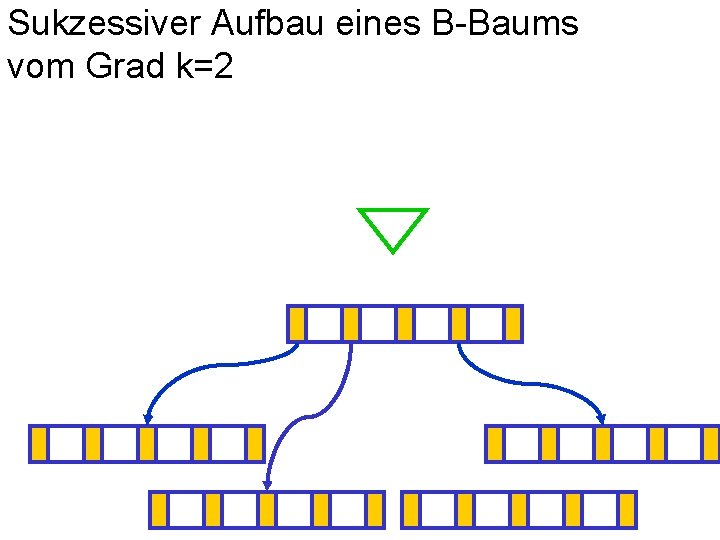 Sukzessiver Aufbau eines B-Baums vom Grad k=2 
