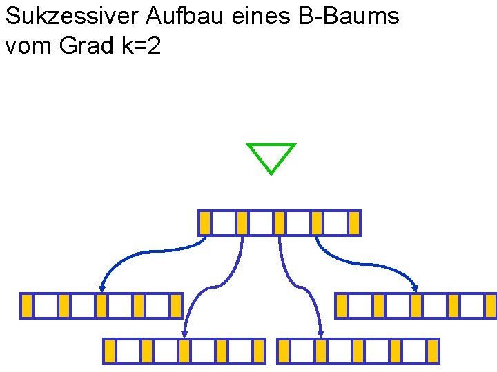 Sukzessiver Aufbau eines B-Baums vom Grad k=2 